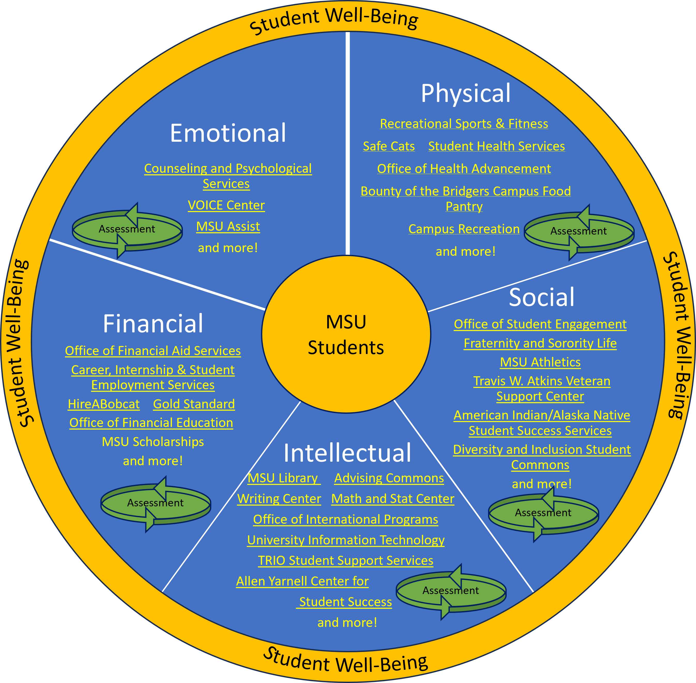 5 domain model of well-being