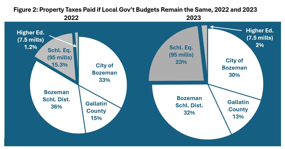 Figure 2:  Property Taxes Paid if Local Government Budgets Remain the Same, 2022 and 2023