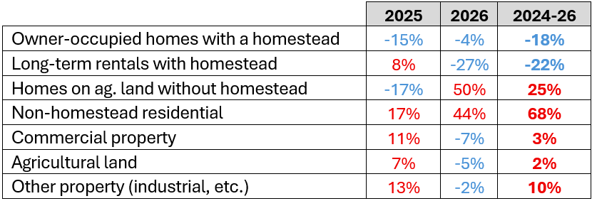 Estimated Change in Property Taxes