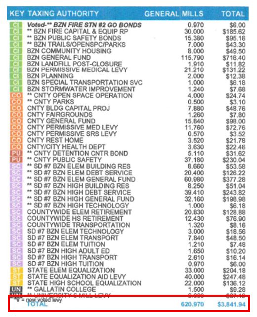 In the example tax statement, there are 43 line items across six different tax jurisdictions. These line items total 620.970 mills levied.