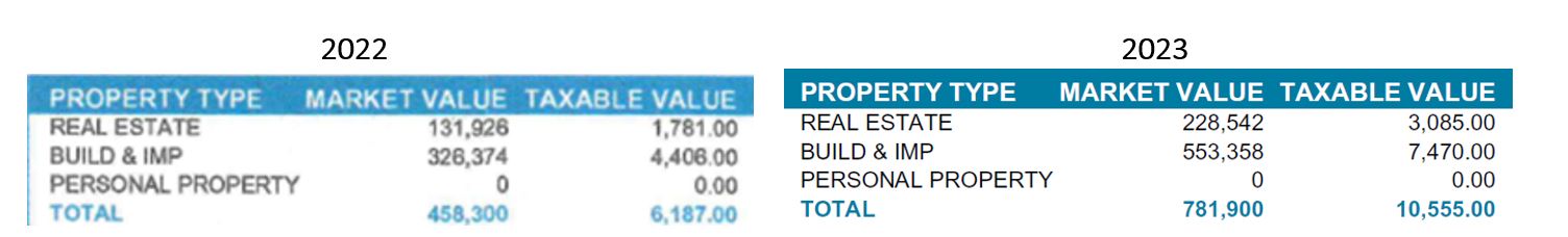 The market value and taxable value increased from 2022 to 2023.