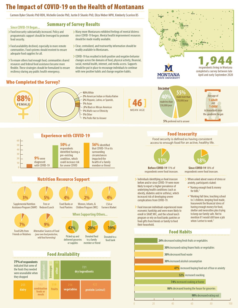 COVID-19 study results