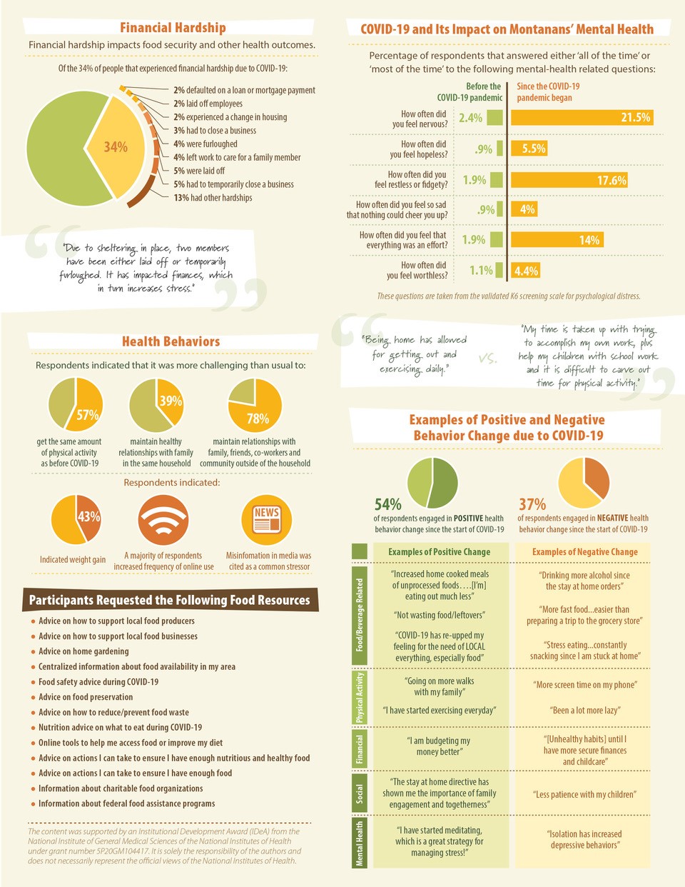 COVID-19 study results