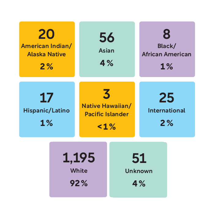 Graphic showing the demographics of faculty by race and ethnicity. 20 American Indian/Alaska Native (2%), 56 Asian (4%), 8 Black/African American (1%), 17 Hispanic/Latino (1%), 3 Native Hawaiian/Pacific Islander (<1%), 25 International (2%), 1,195 White (92%), 51 Unknown (4%).