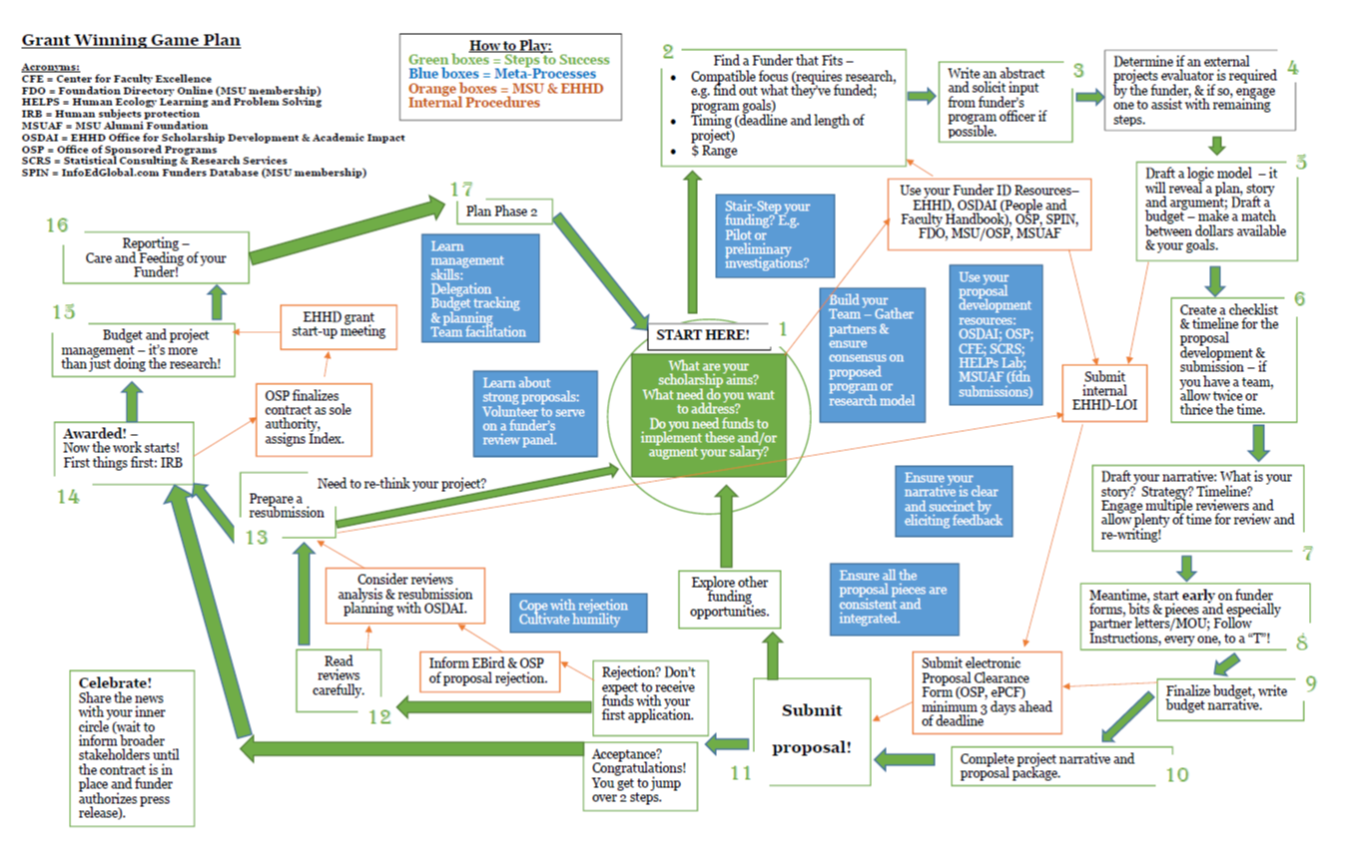 Image of a grant-weeker's flow chart