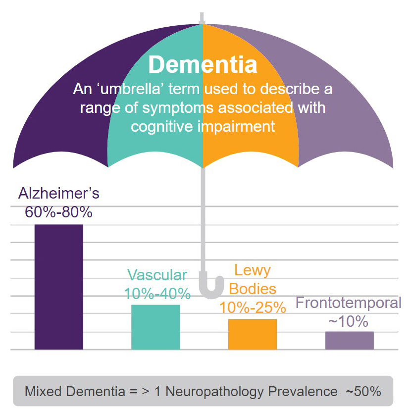 Dementia Umbrella