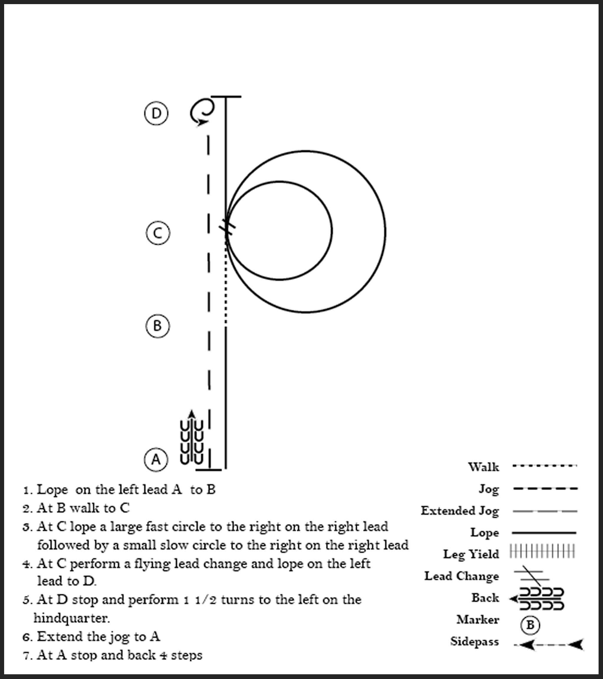 This diagram outlines a horse showmanship pattern where the participant lopes, walks, lopes a fast circle to the right followed by a small slow circle to the right, performs flying lead changes, performs a 1 1/2 turns on the hindquarter, jogs, and stops..