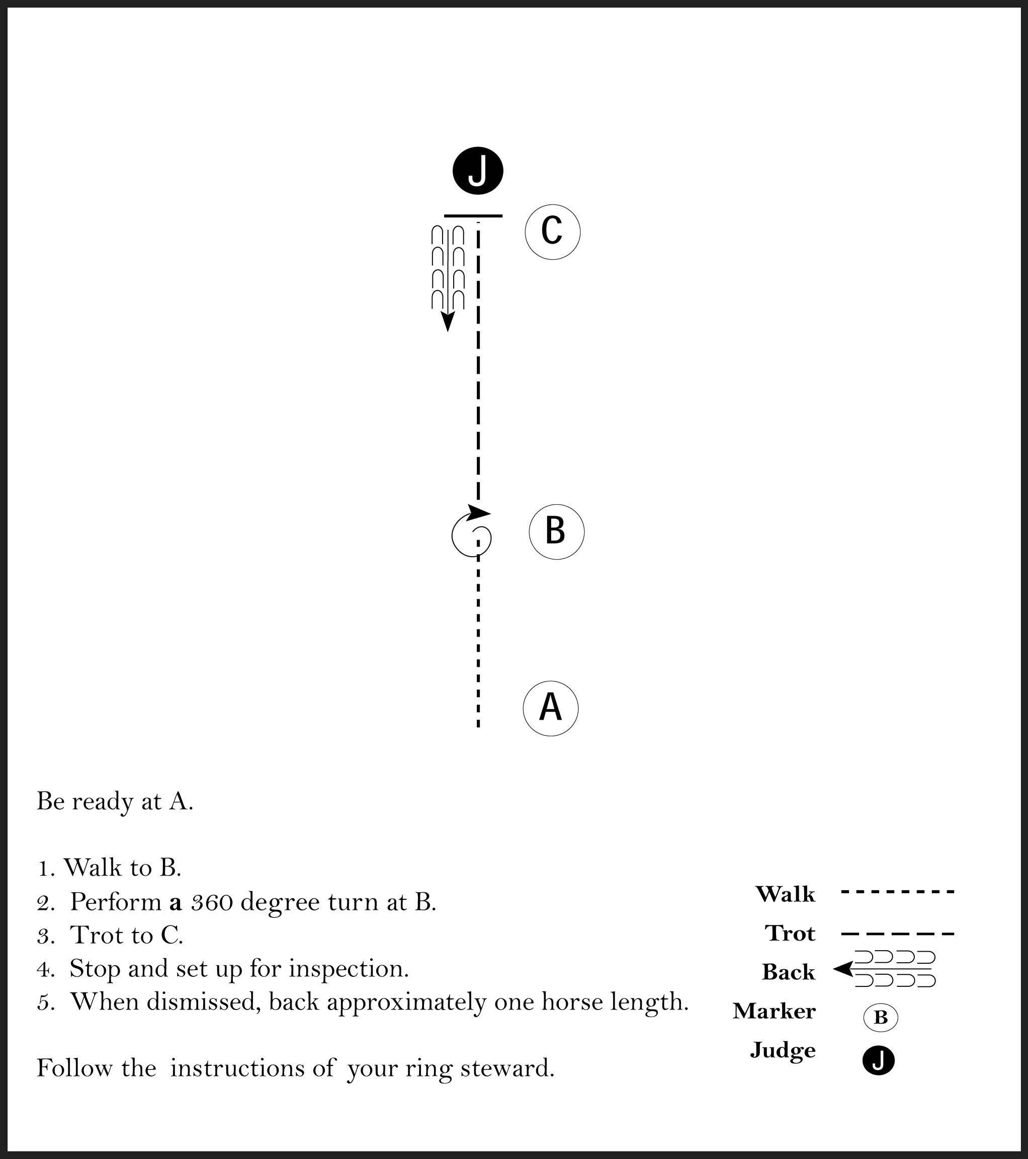 This diagram outlines a horse showmanship pattern where the participant walks, trots, stops, performs a 360 degree turn, and sets up for inspection by a judge. After inspection, they back up one horse length.