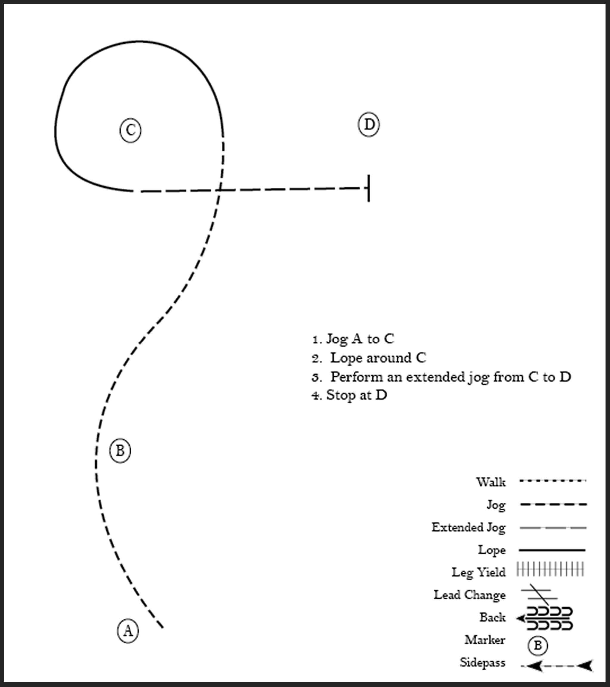 This diagram outlines a horse showmanship pattern where the participant jogs, lopes, and stops in a wavy pattern with a loop at the end.