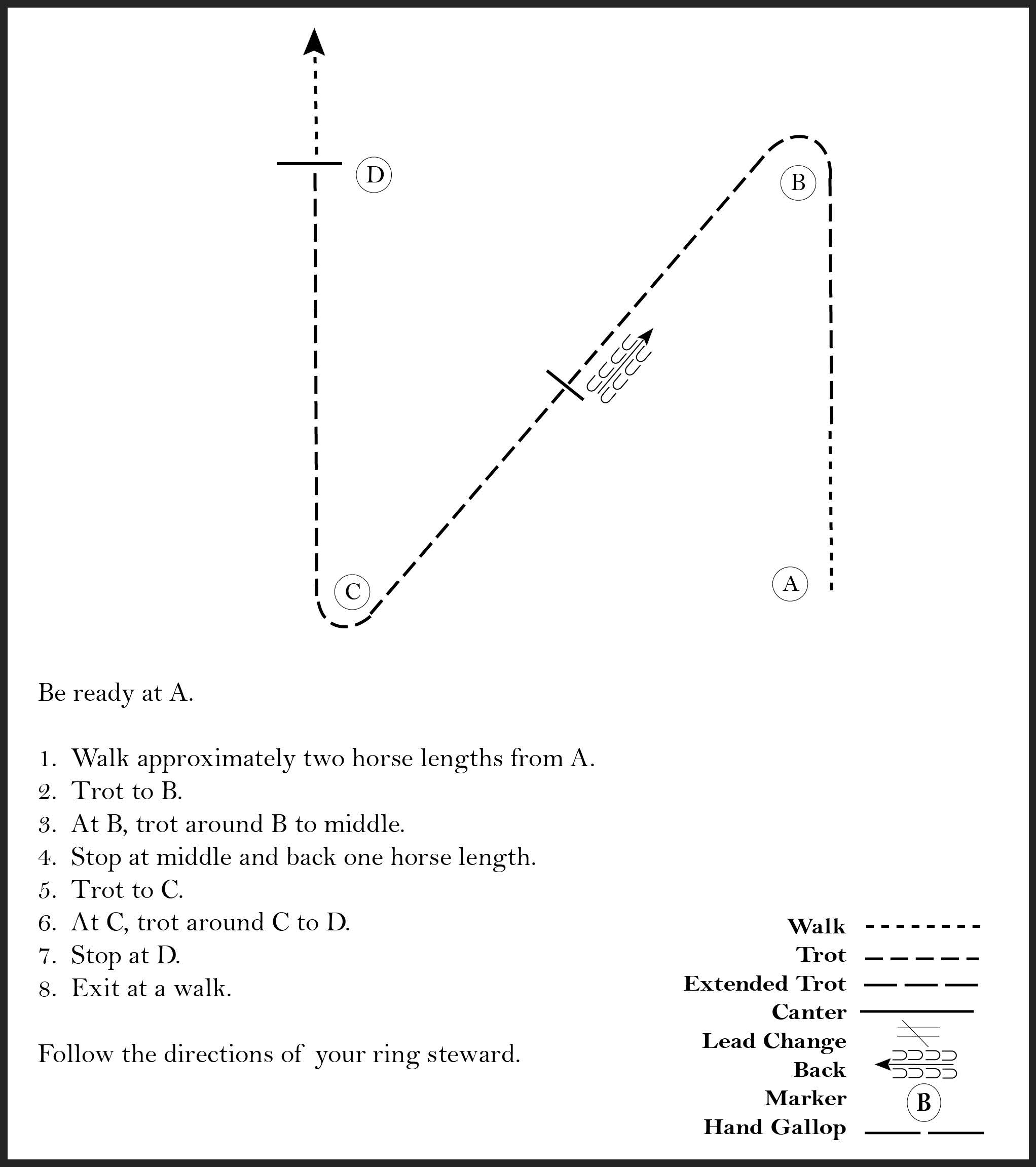 This diagram shows the steps for a horse showmanship pattern where the participant walks, trots, stops, and backs up one horse length, all in the shape of a Z.