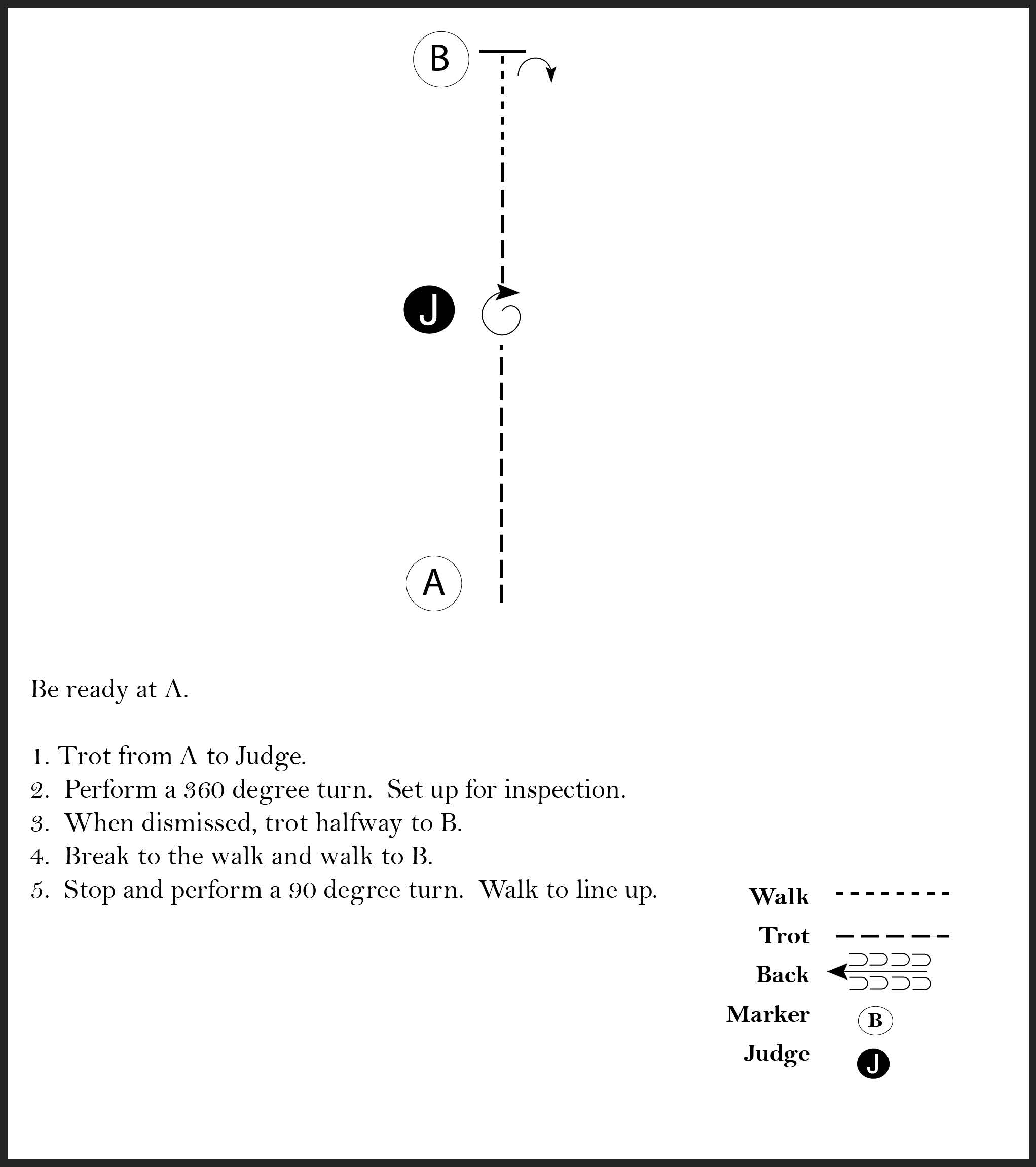 This image is a diagram of a showmanship pattern involving a judge and a participant that is instructed to trot, perform a 360 degree turn and set up for inspection, when dismissed trot, break to a walk, and perform a 90 degree turn.