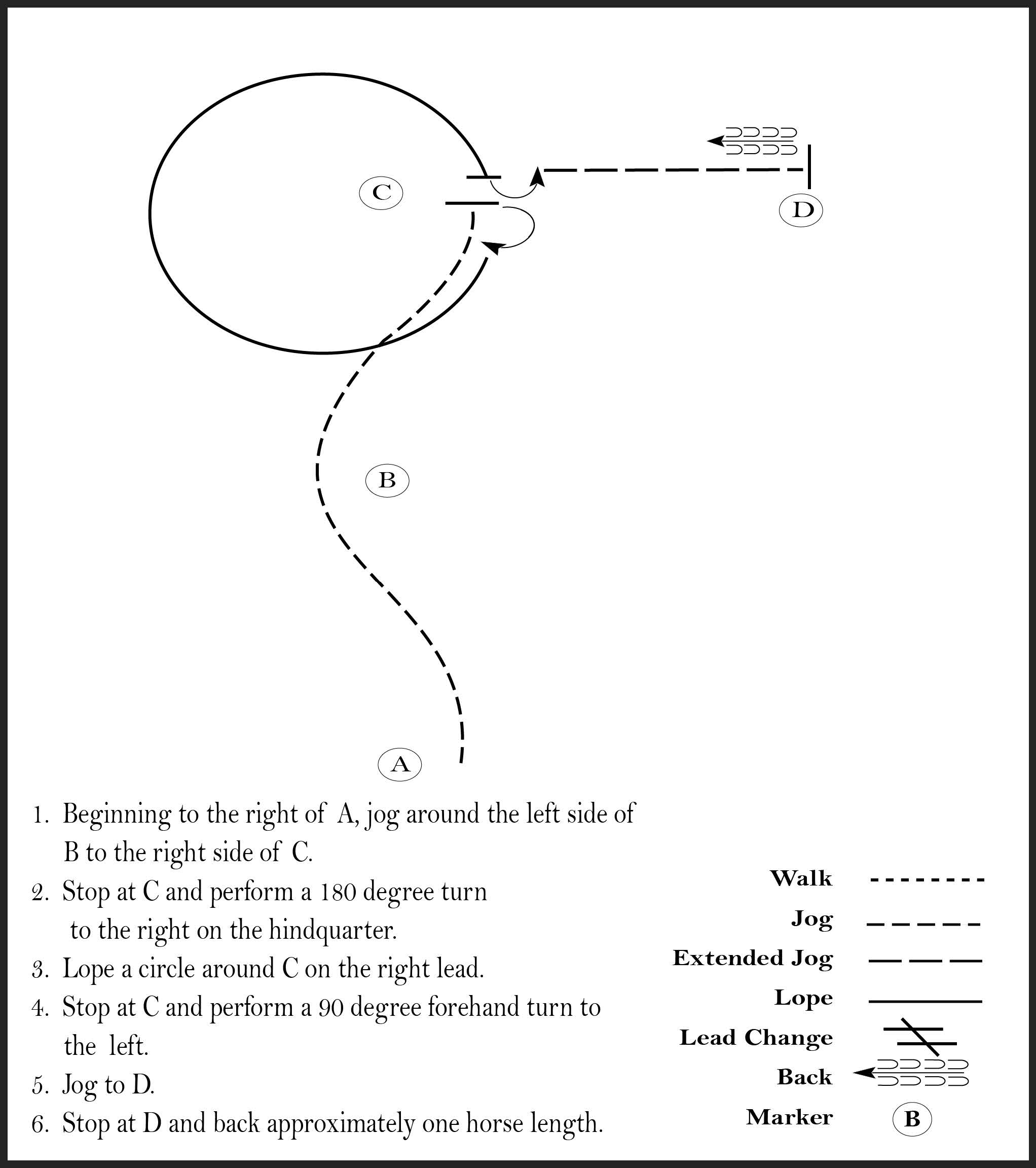 This diagram shows a pattern for a rider where they jog, perform a 180 degree turn, lope a circle, perform a 90 degree turn, stop, and back approximately one horse length.