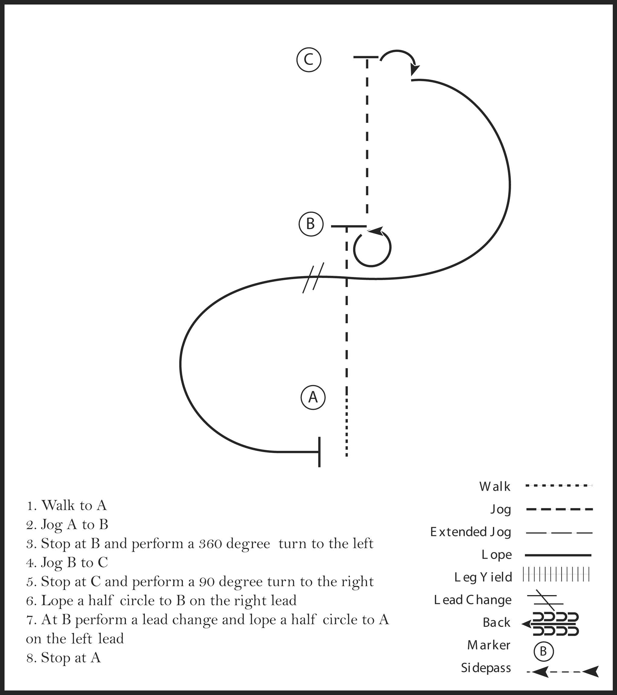 This diagram shows a pattern for a rider where they walk, jog, perform a 360 degree turn to the left, perform a 90 degree turn to the right, lope a half circle to the right and left, and stop.