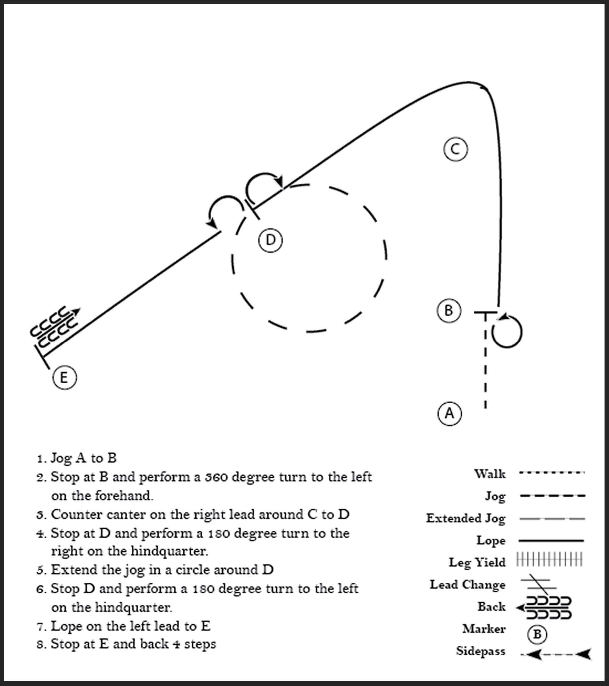 This diagram shows a pattern for a rider where they jog, stop and perform a 360 degree turn to the left, counter canter on the right, stop and perform a 180 degree spin to the right, extended jog in a circle, stop and perform a 180 degree spin to the left, lope, stop, and back 4 steps.