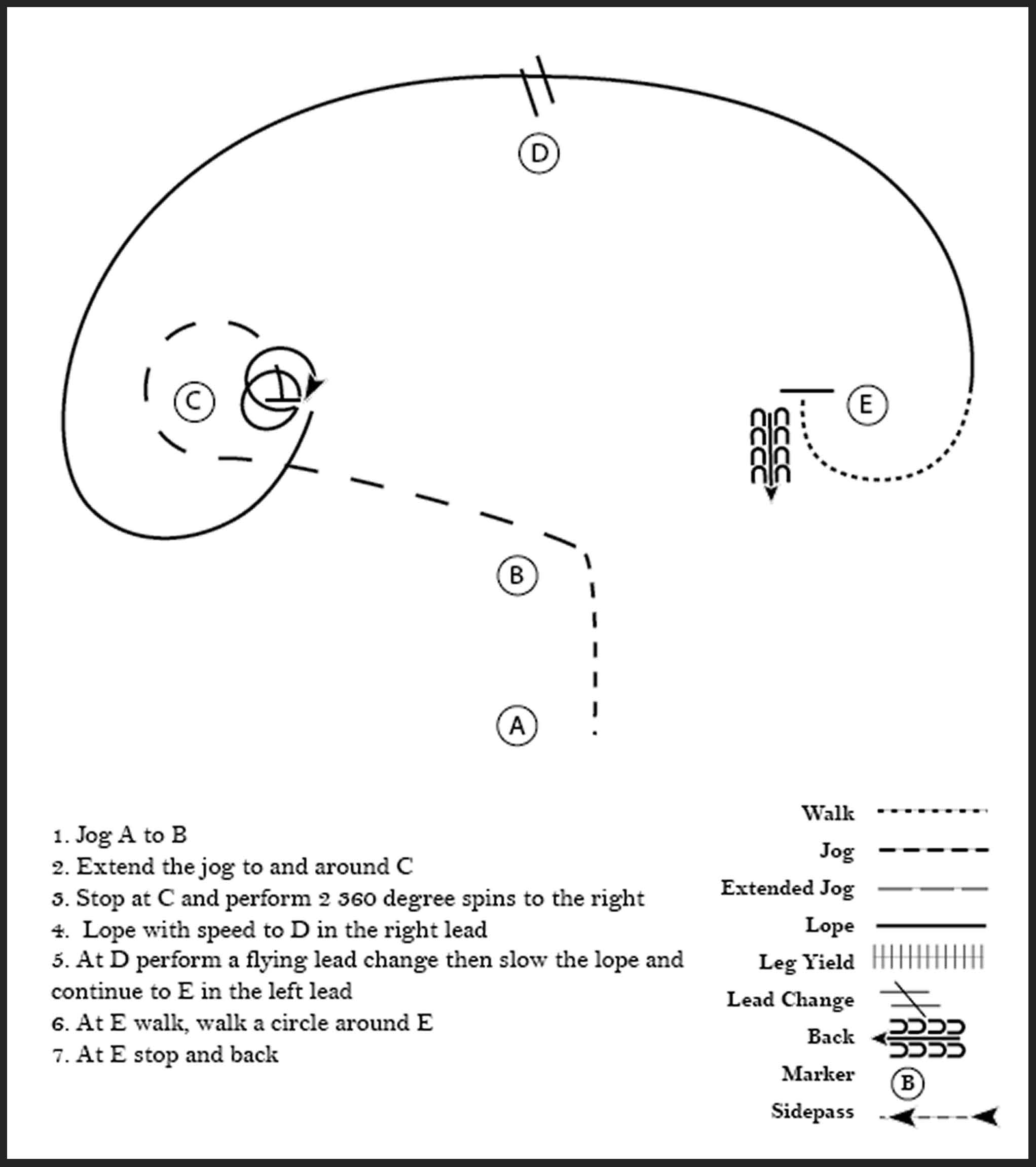 This diagram shows a pattern for a rider where they jog, extended jog, stop and perform two 360 degree spins to the right, lope with speed, perform a flying lead change, walk a circle, stop, and back up.