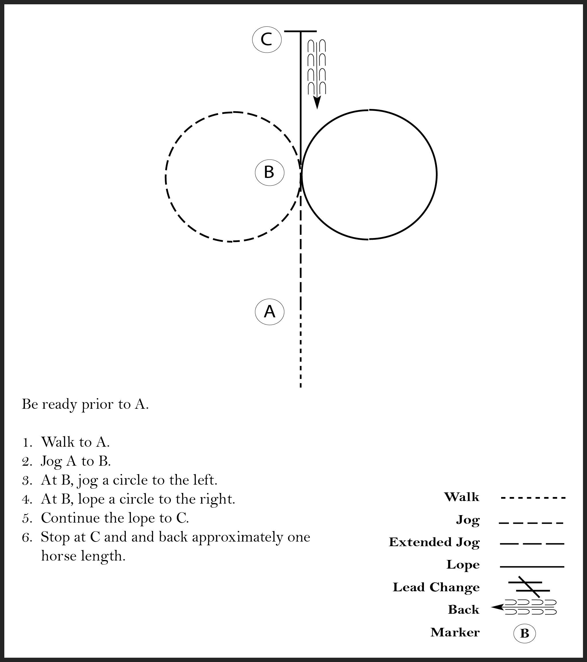 This diagram shows a pattern for a rider where they walk, jog, jog a circle to the left and right, lope, stop, and back one horse length.