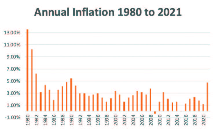 inflation chart showing percentages of inflation from 1980 to 2021