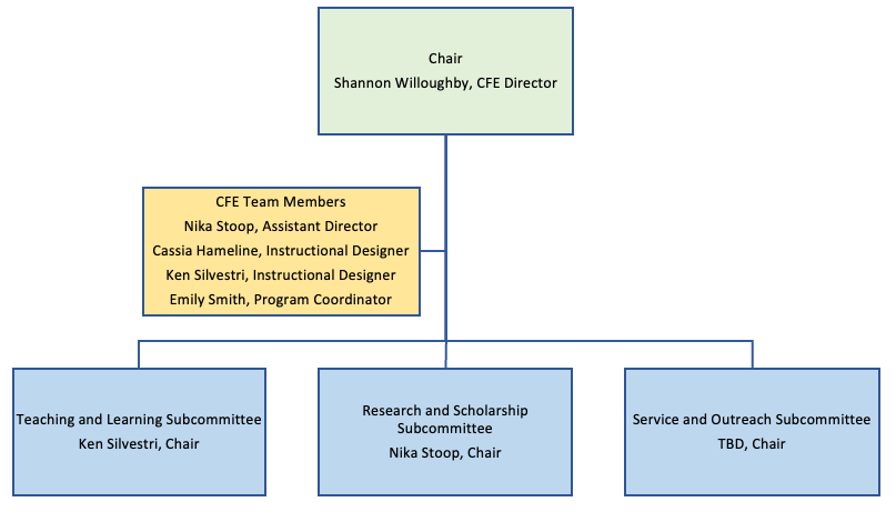 Advisory Committee Advisory Committee structure with three subcommittees.