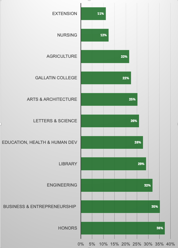 Shown as a percentage of the college from registrations.