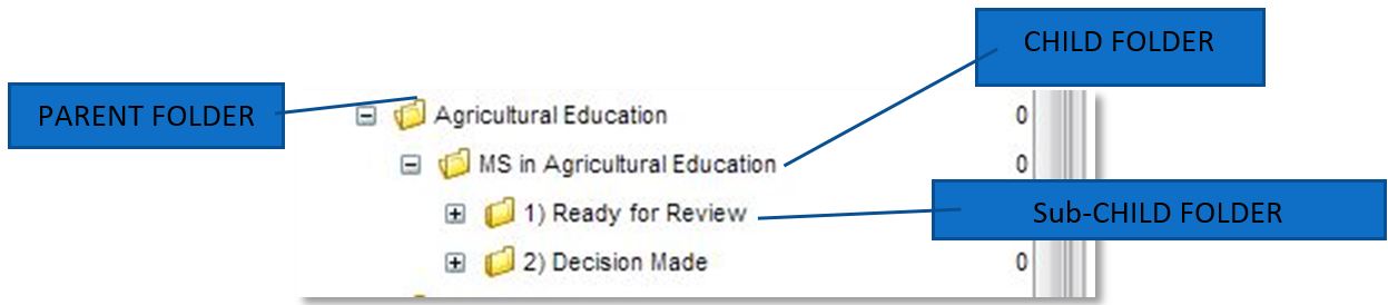 drop-down menu showing example of parent folder, child folder, and sub-child folder