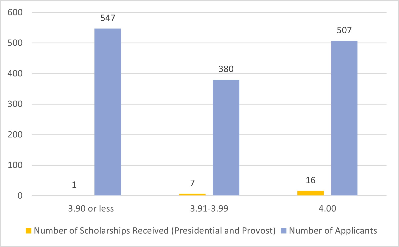 Presidential Application stats