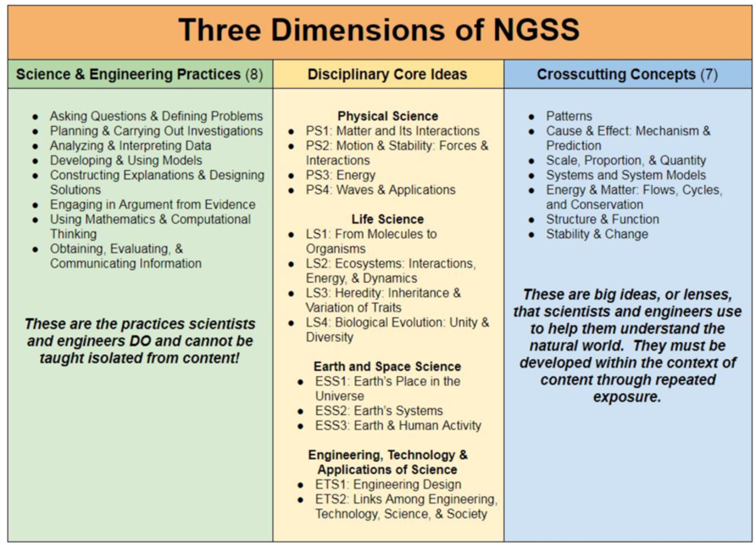 Three Dimensions of NGSS