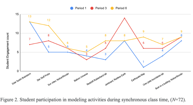 Student Engagement tracking throughout the research period