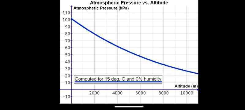 A diagram showing how atmospheric pressure changes with altitude.