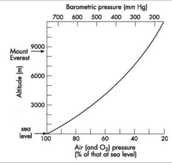 A diagram showing how pressure changes with altitude.