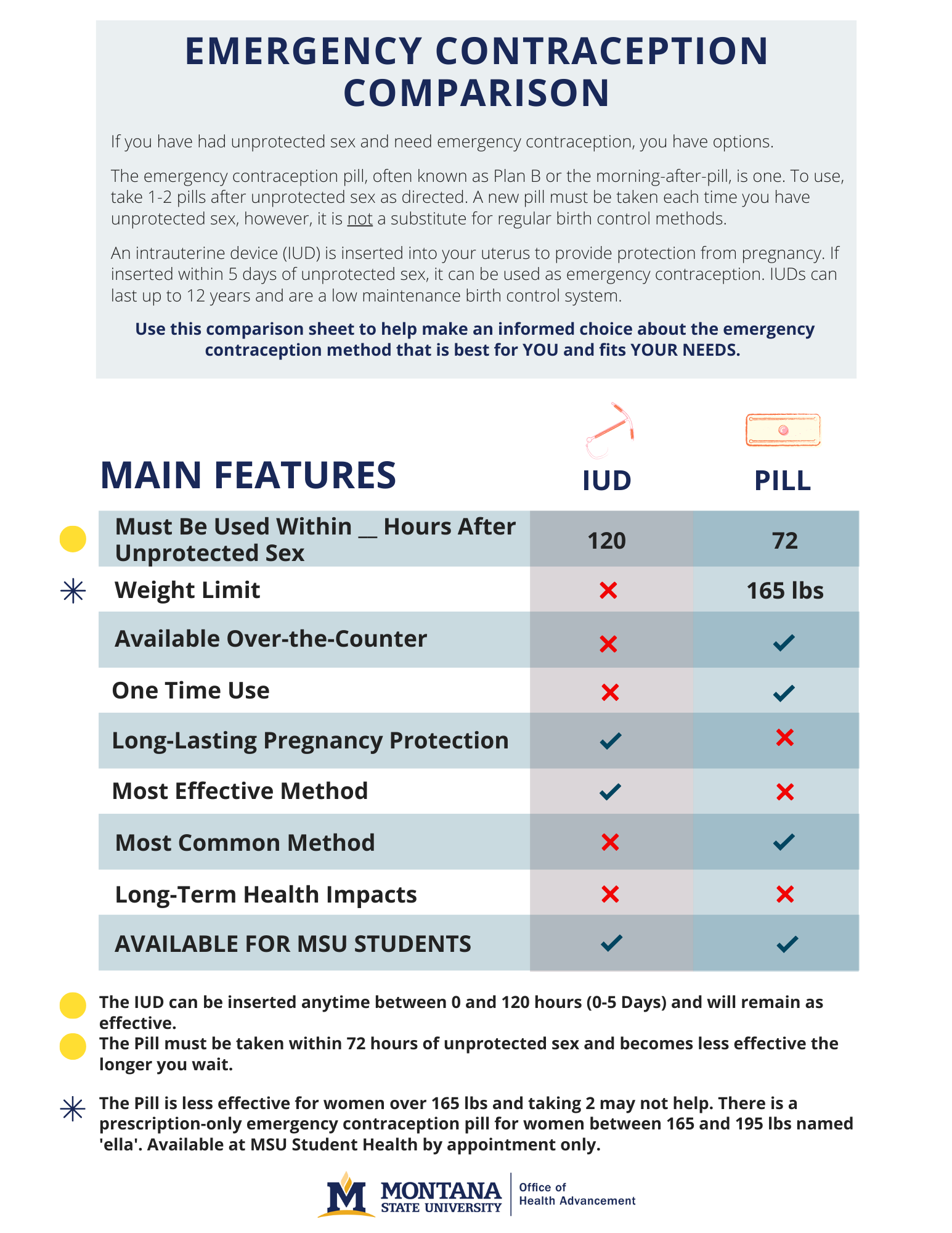 The IUD can be inserted for up to 5 days after unprotected sex, is effective at all weights, and provides long-lasting pregnancy protection. The morning-after pill is effective for 72 hours after unprotected sex, is effective for those under 165 pounds, and is available to MSU students. There is a prescription pill for those between 165 and 195 pounds.