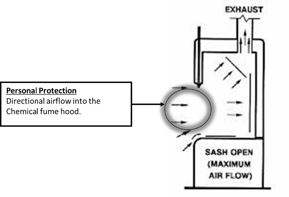 Fume hood diagram