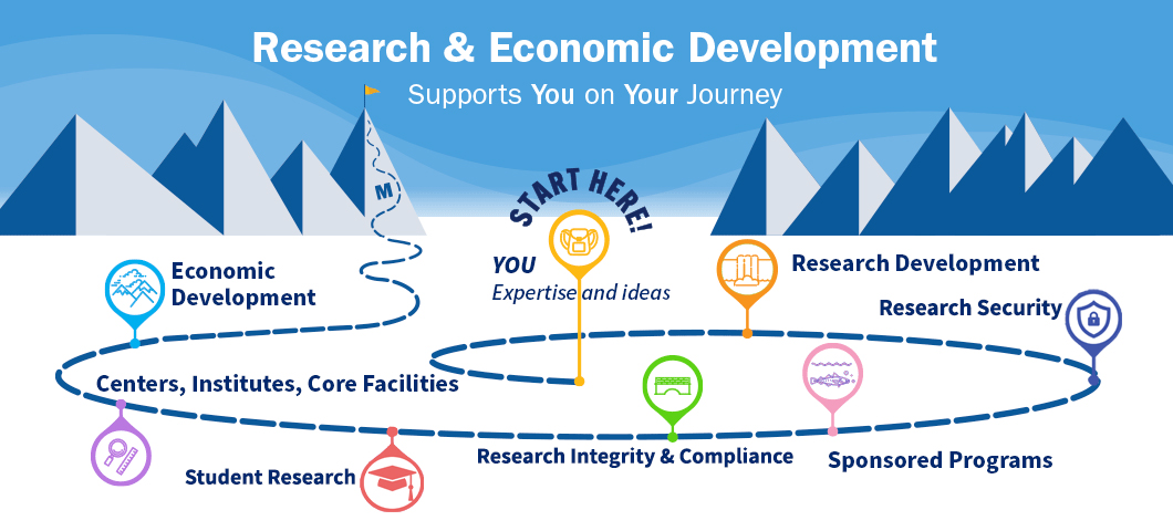 Research and Economic Development Supports You on Your Journey. Starting from You, Research Development, Sponsored Programs, Research Compliance, Center/Institutes and Core Facilities, and the Economic Development Team