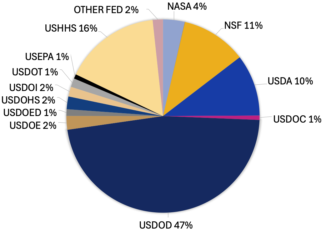 Federal Agency Breakdown A pie chart showing expenditures based on US federal agency funding. It shows 47% of funds coming from USDOD, 16% from USHHS, 11% from NSF, 10% from USDA, 4% from NASA, 2% from USDOE, 2% from USDOHS, 2% USDOI, 1% from USDOC, 1% from USDOED, 1% from USDOT, 1% from USEPA, and 2% from other US federal agencies.