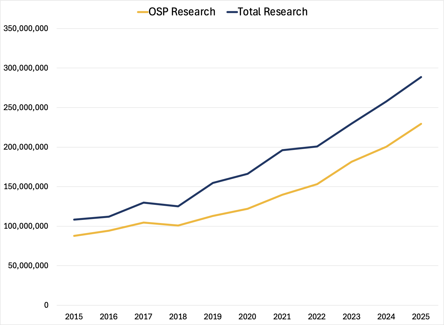 research expenditures from 2015-2025 A line graph showing MSU cumulative research expenditures from 2015-2025 broken down into total research and OSP research by year. For FY 2025 the OSP research to date totaled $229,310,267 and total research expenditures to date were $288,716,169.