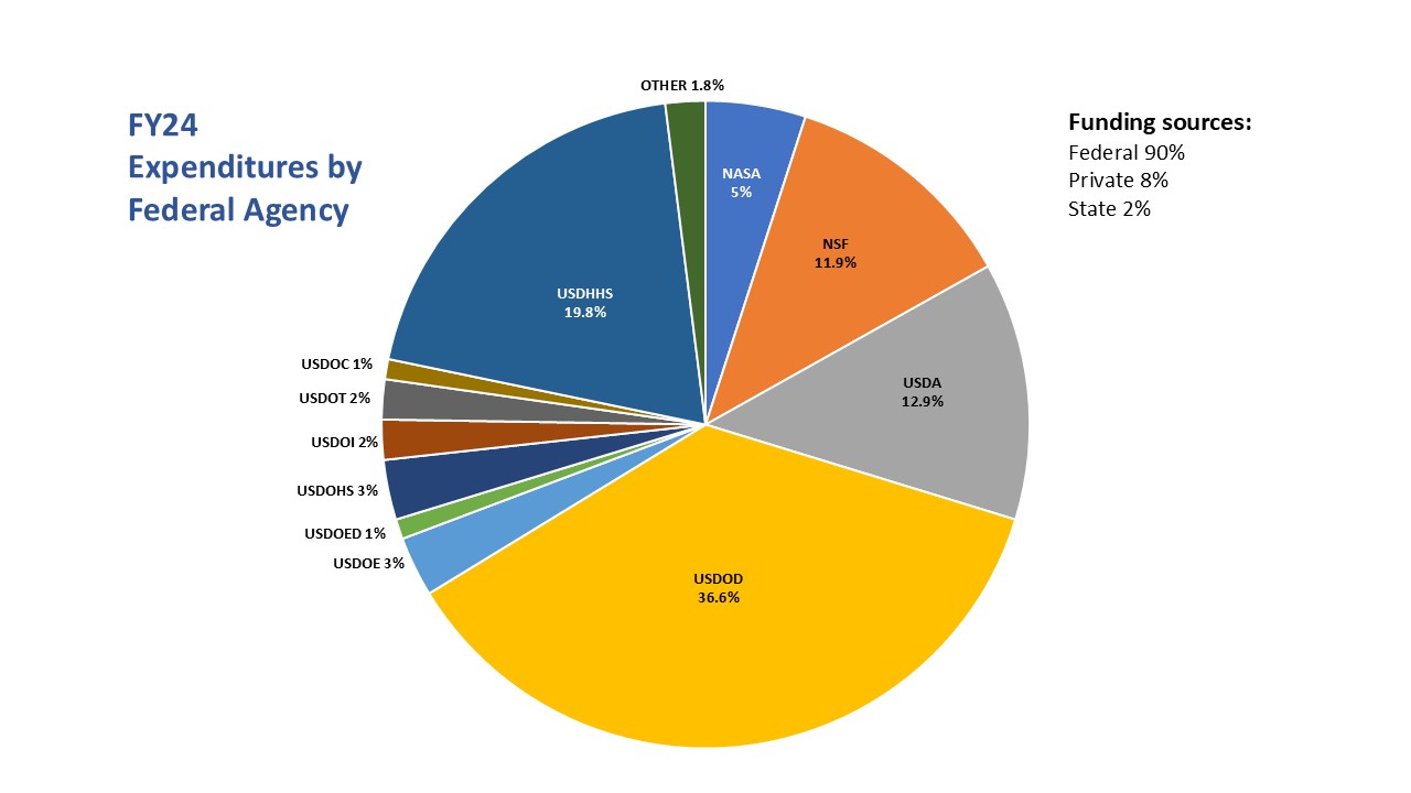 pie chart showing FY24 expenditures by federal agency