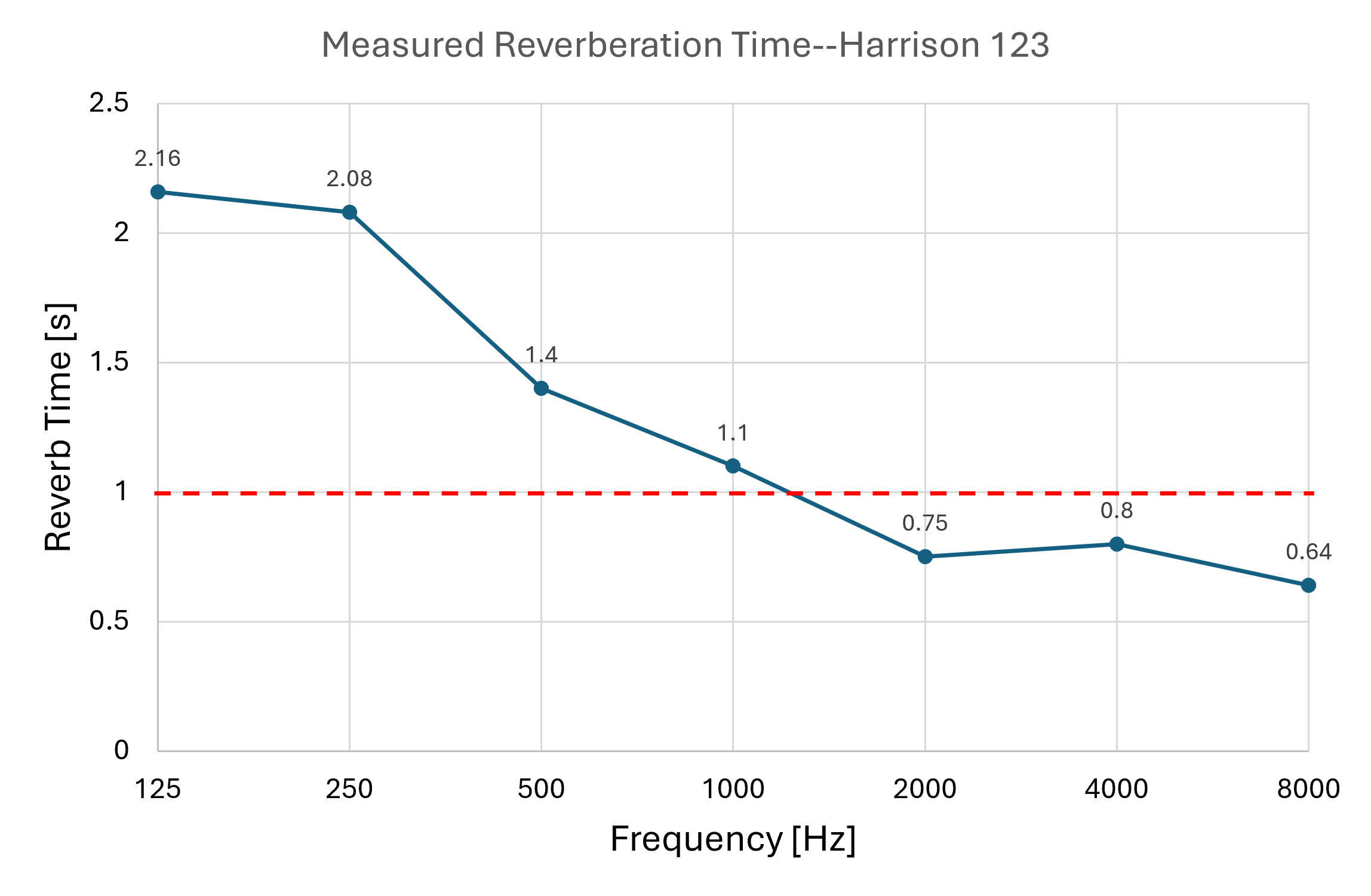 reverb times measured in Harrison 123